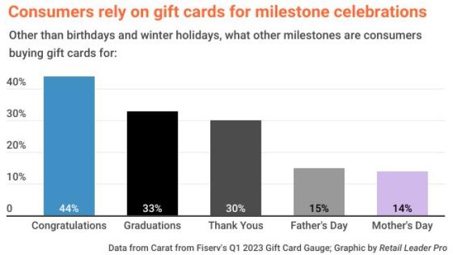 consumers continue to rely on gift cards for milestone celebrations