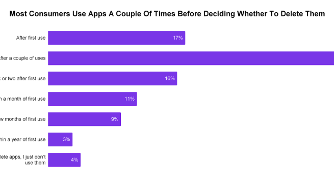Most Consumers Use Apps A couple of Time Before Deciding Whether to Delete Them 